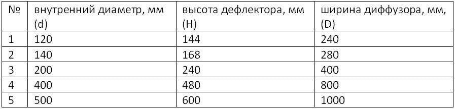 Размеры дефлектора