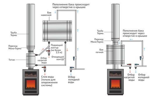 Схема работы железной банной печи