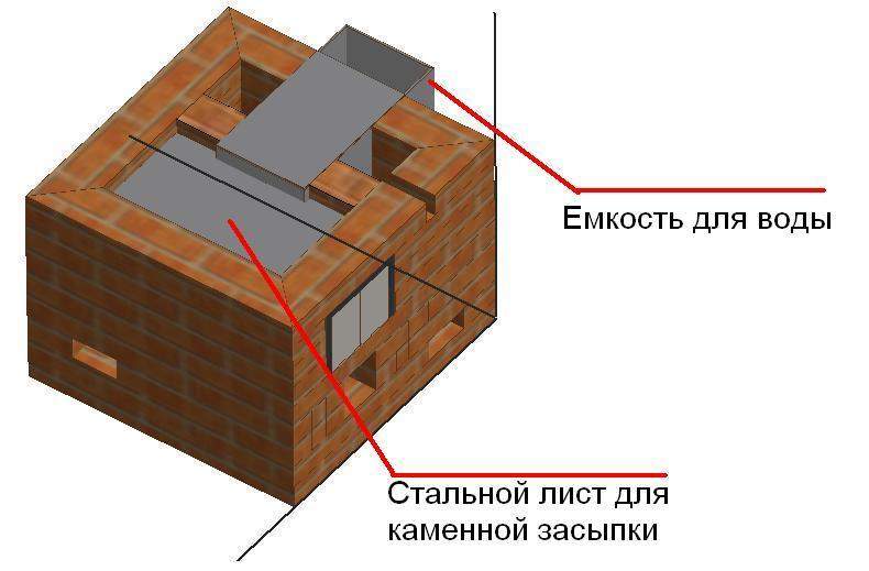 Каменка для бани своими руками: подробный инструктаж